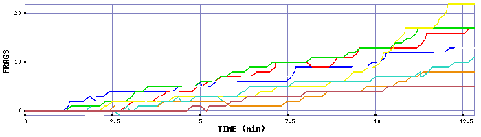 Frag Graph