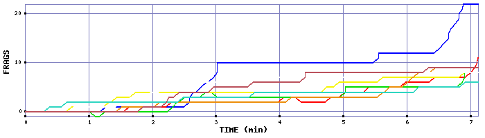 Frag Graph