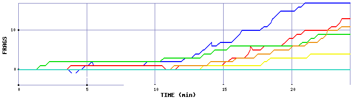 Frag Graph