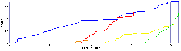 Score Graph