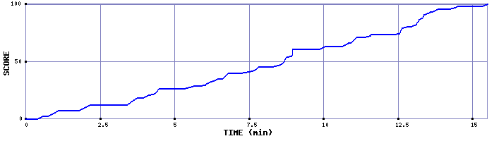 Score Graph