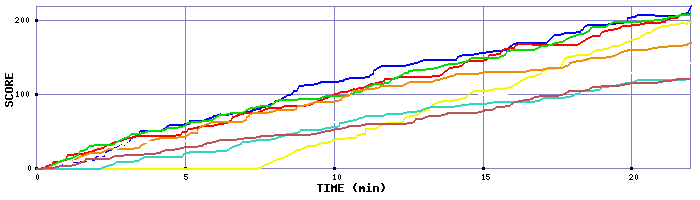 Score Graph