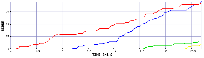 Score Graph