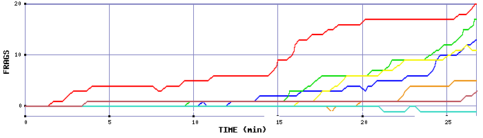 Frag Graph