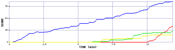 Score Graph