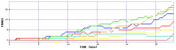 Frag Graph