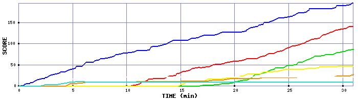 Score Graph