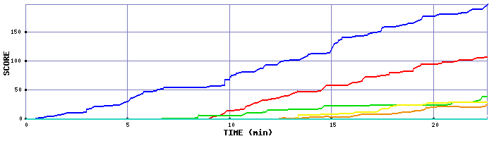 Score Graph