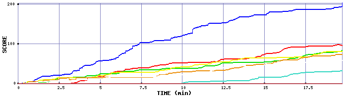 Score Graph