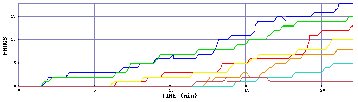 Frag Graph