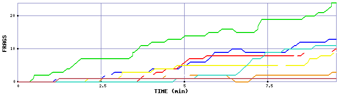 Frag Graph