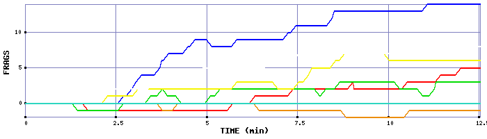 Frag Graph