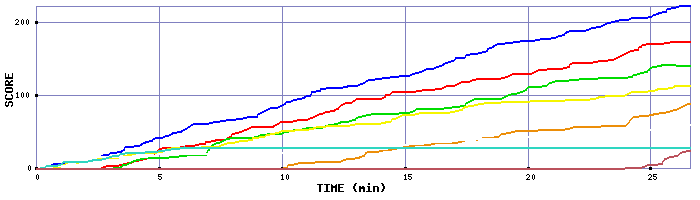 Score Graph