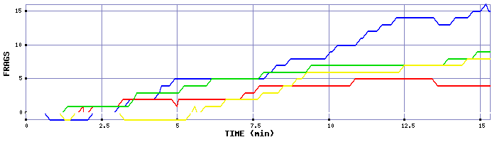 Frag Graph