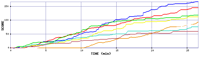 Score Graph