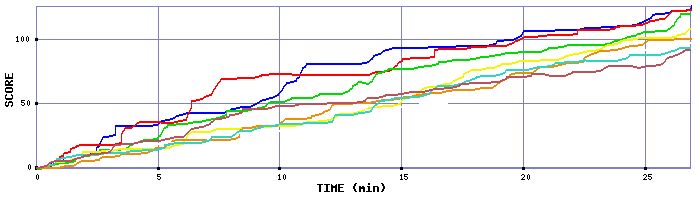 Score Graph