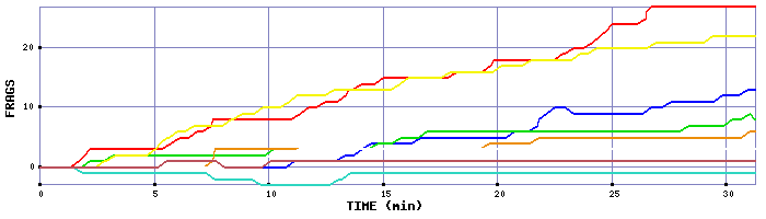 Frag Graph