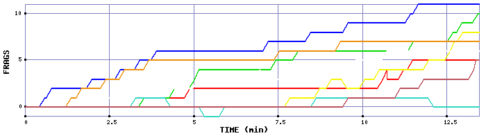 Frag Graph