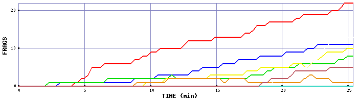 Frag Graph
