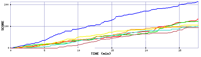 Score Graph