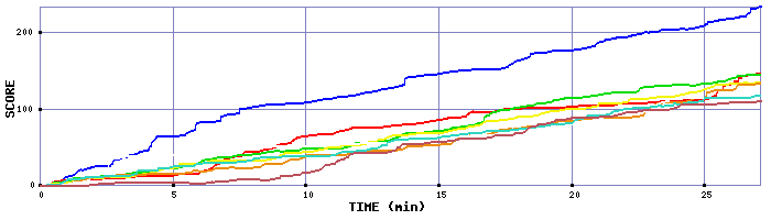 Score Graph