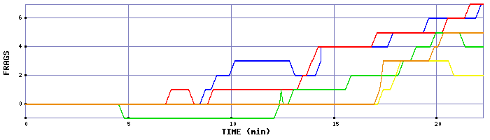 Frag Graph