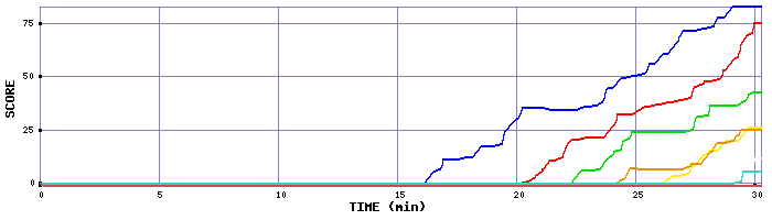 Score Graph