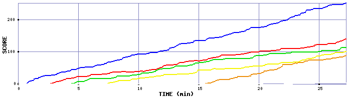 Score Graph