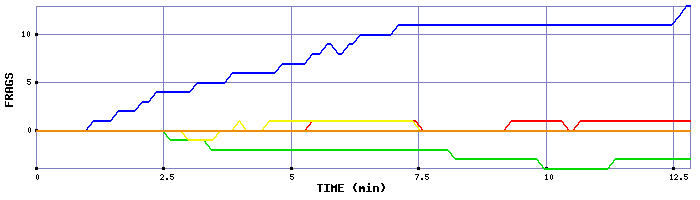 Frag Graph