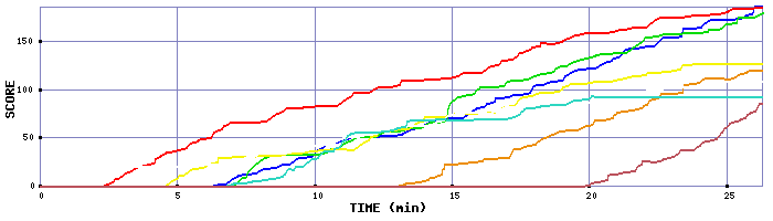 Score Graph