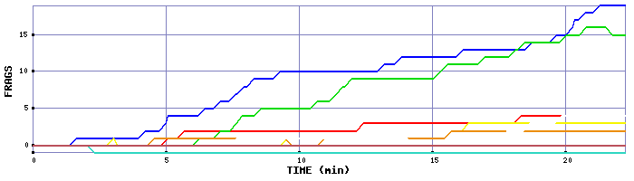 Frag Graph