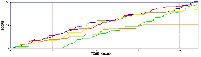 Score Graph