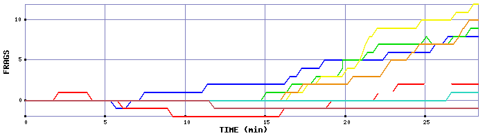 Frag Graph