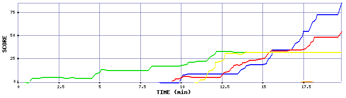 Score Graph