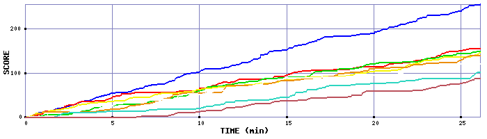 Score Graph