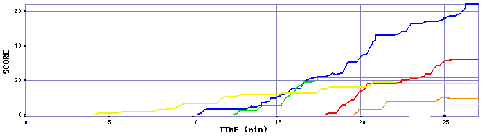 Score Graph