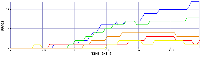 Frag Graph