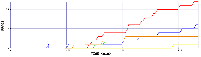 Frag Graph