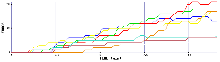 Frag Graph