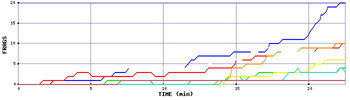 Frag Graph