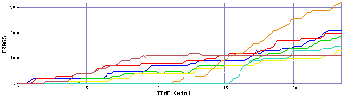 Frag Graph