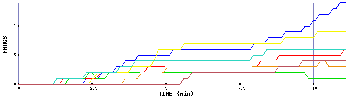 Frag Graph