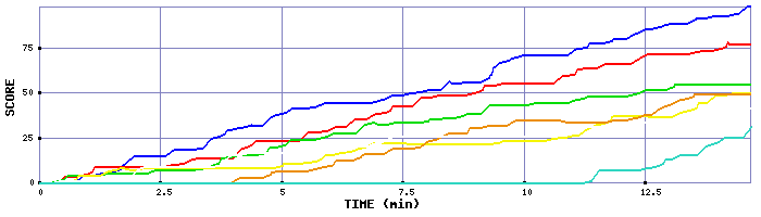 Score Graph