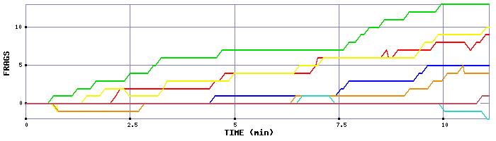 Frag Graph