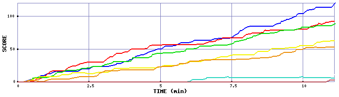 Score Graph