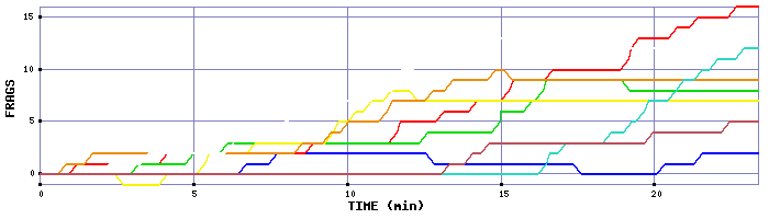 Frag Graph