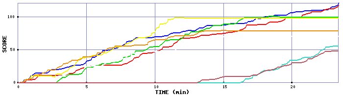 Score Graph