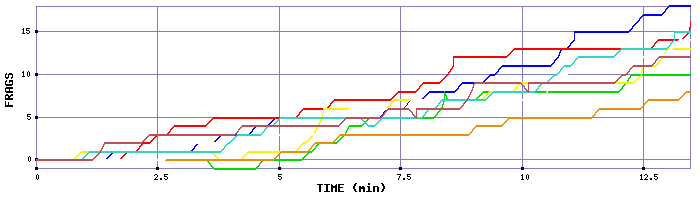 Frag Graph