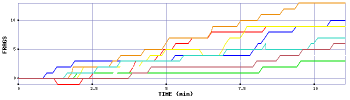 Frag Graph