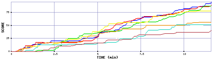 Score Graph